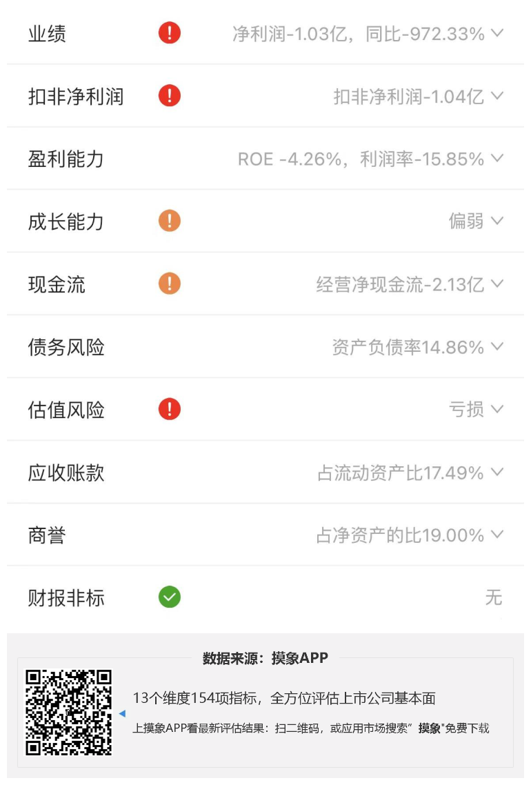 四维图新2023年一季报解读，净利润亏损1.03亿元 快讯 第2张