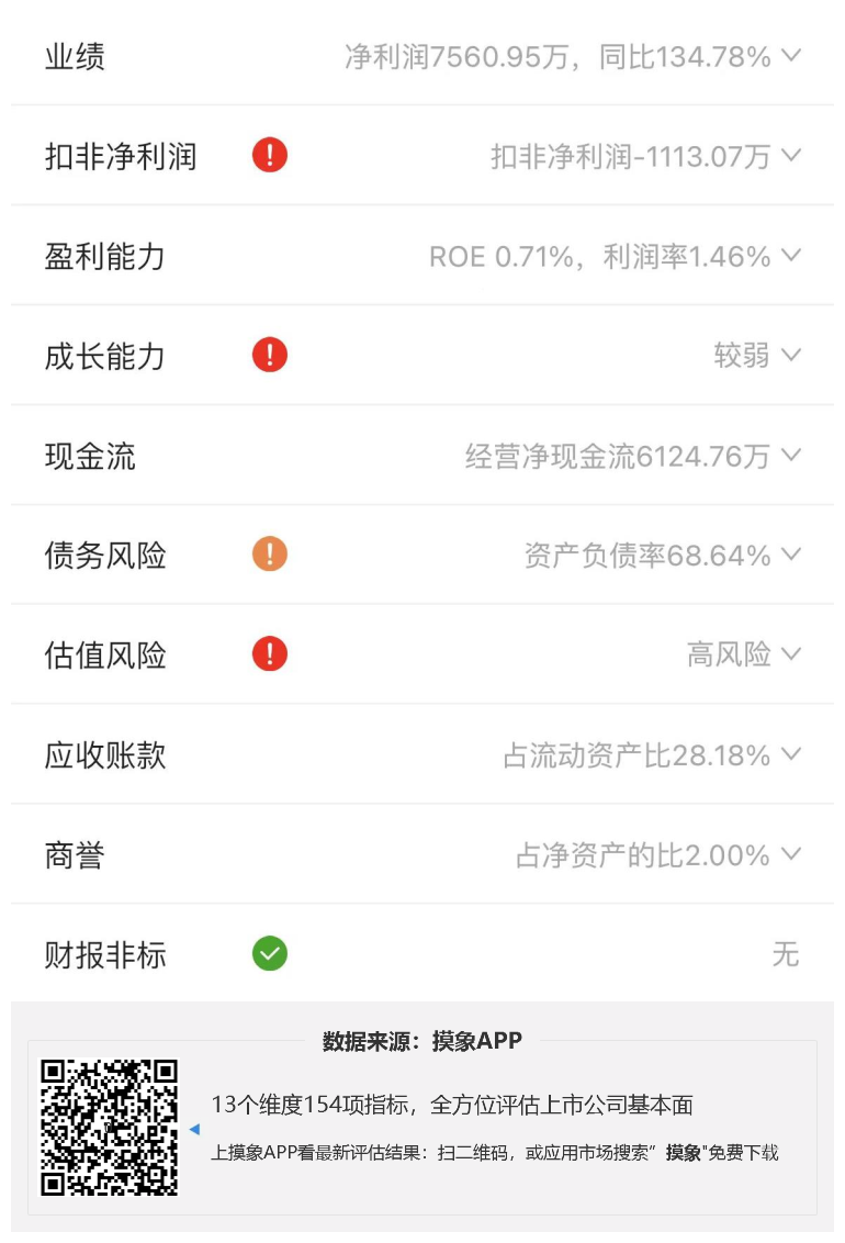 国轩高科2023年一季报解读，净利润7560.95万元，同比增长134.79% 快讯 第2张