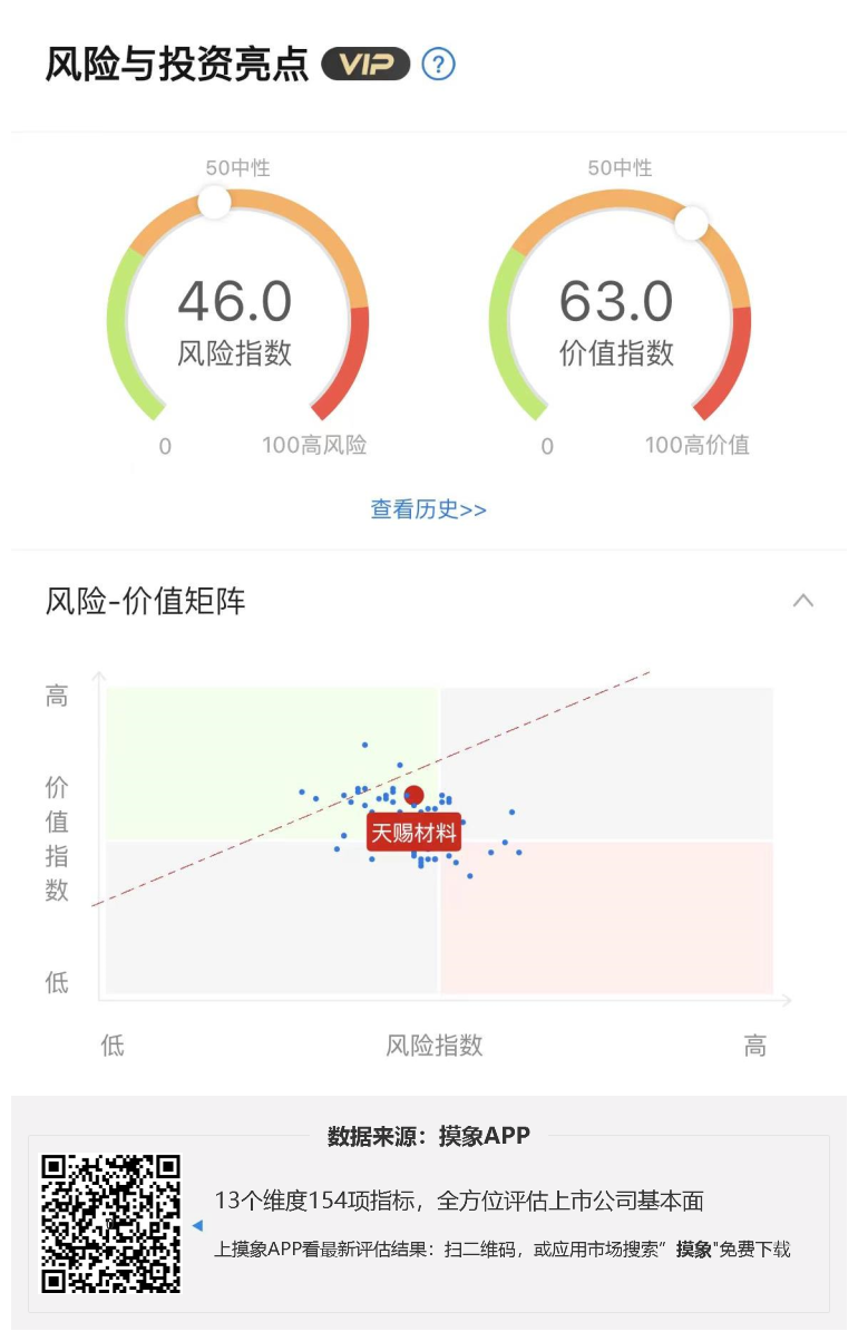 天赐材料2023年一季报解读，净利润6.95亿元，同比下降53.62% 快讯 第1张