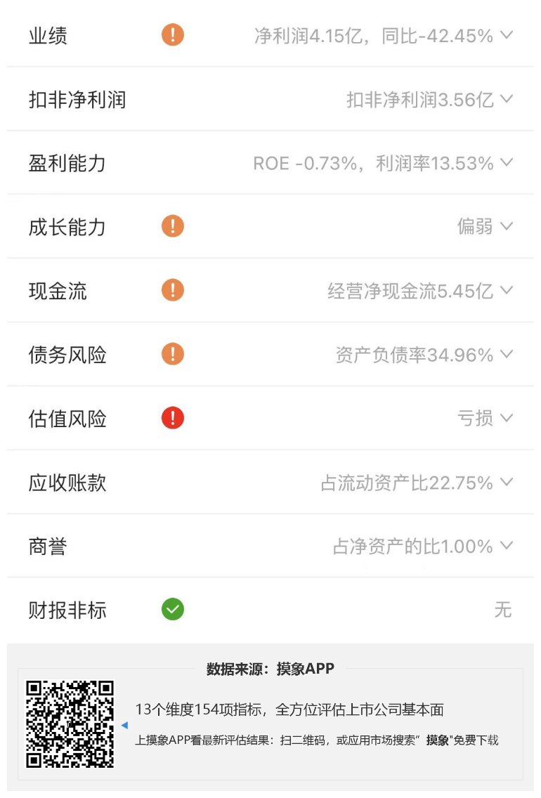 威孚高科2023年一季报解读，净利润4.15亿元，同比下降42.45% 快讯 第2张