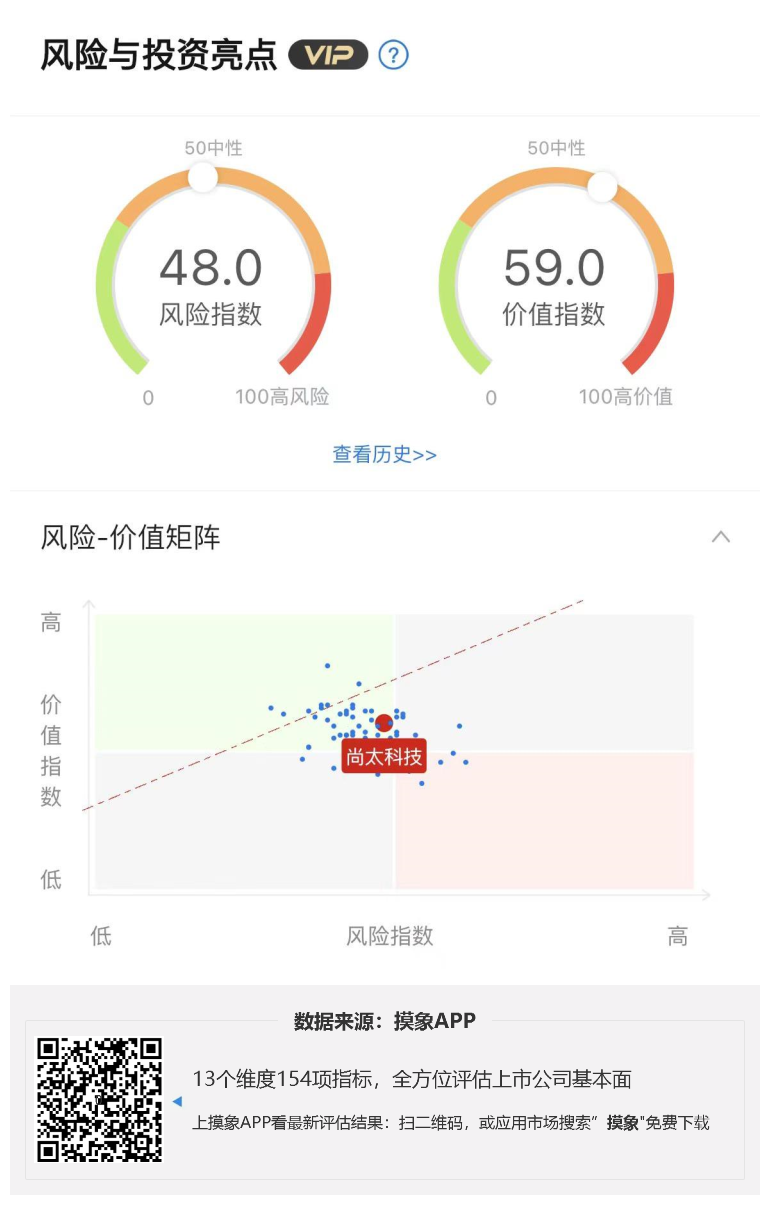 尚太科技2023年一季报解读，净利润2.30亿元，同比下降33.89% 快讯 第1张