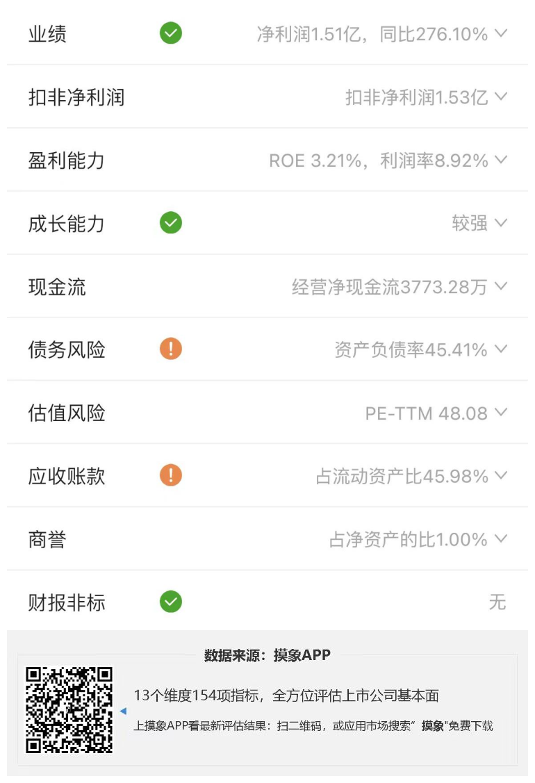 平高电气2023年一季报解读，净利润涨超2倍 快讯 第2张