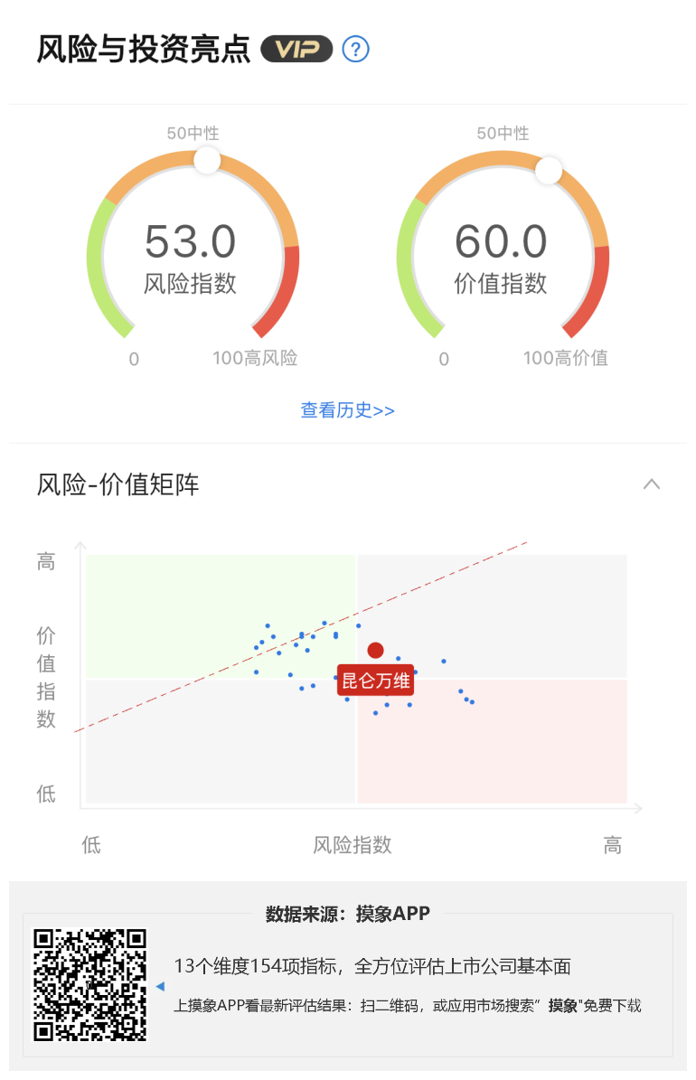 昆仑万维2023年一季报解读，净利润 2.1 亿元，同比下降超40% 综合 第1张