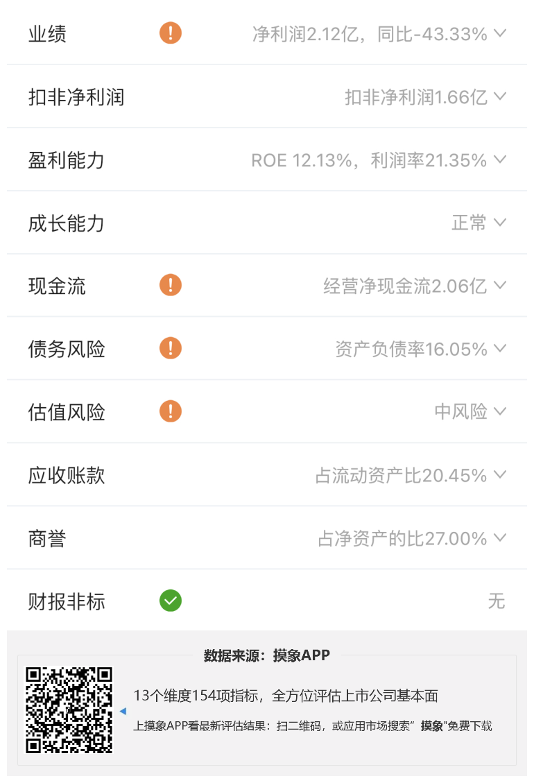 昆仑万维2023年一季报解读，净利润 2.1 亿元，同比下降超40% 综合 第2张