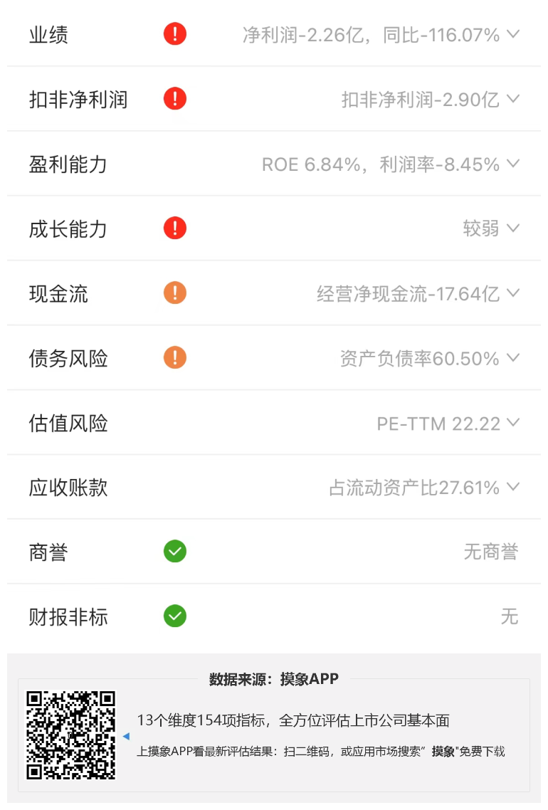 明阳智能2023年一季报解读，净利润亏损2.26亿元 综合 第2张