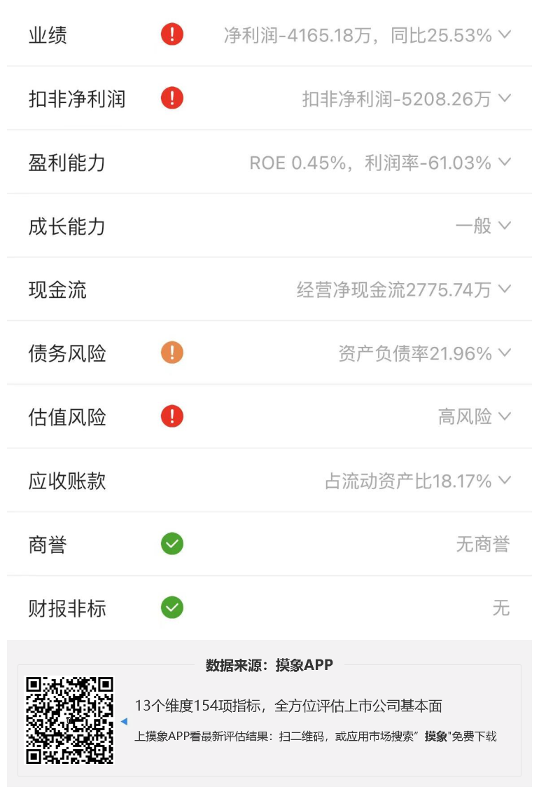 格尔软件2023年一季报解读，净利润亏损4165.18万元 综合 第2张