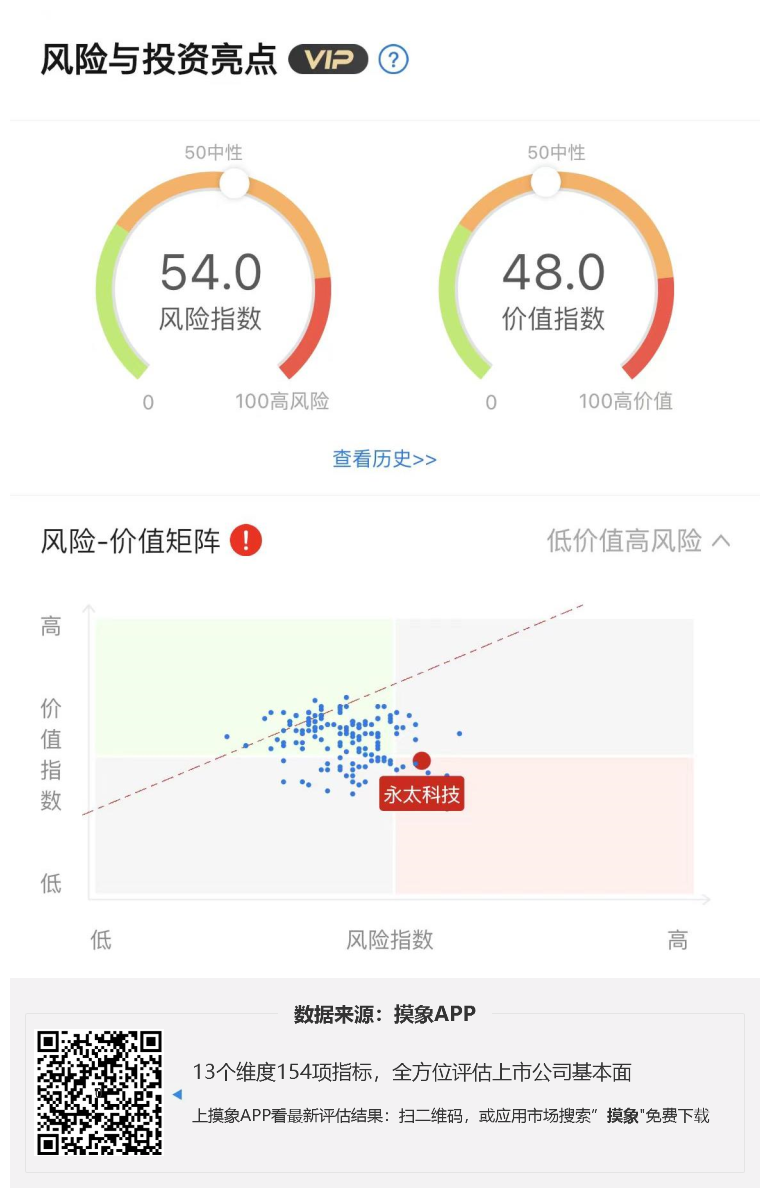 永太科技2023年一季报解读，净利润2530.23万元，同比下降93.51% 快讯 第1张