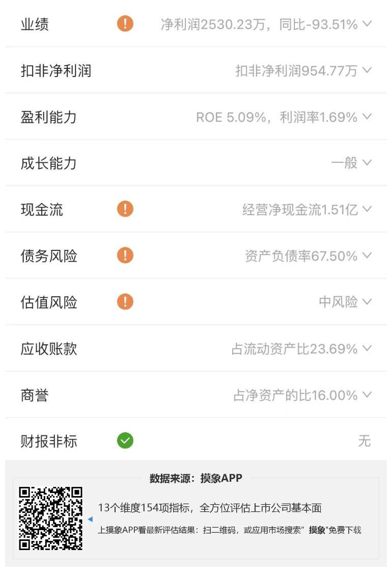 永太科技2023年一季报解读，净利润2530.23万元，同比下降93.51% 快讯 第2张