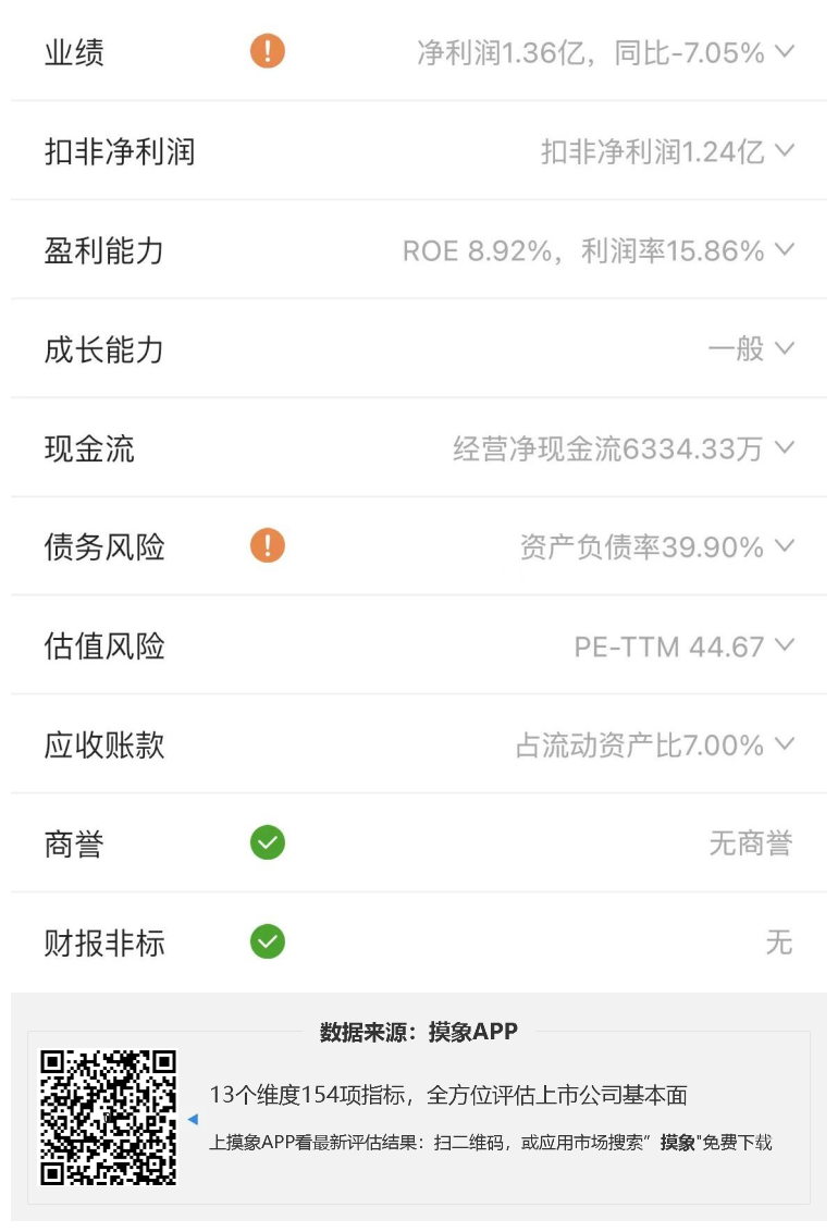 泰和新材2023年一季报解读，净利润1.36亿元，同比下降7.05% 快讯 第2张