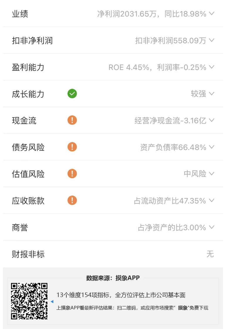 特锐德2023年一季报解读，净利润2031.65万元，同比增长18.98% 快讯 第2张