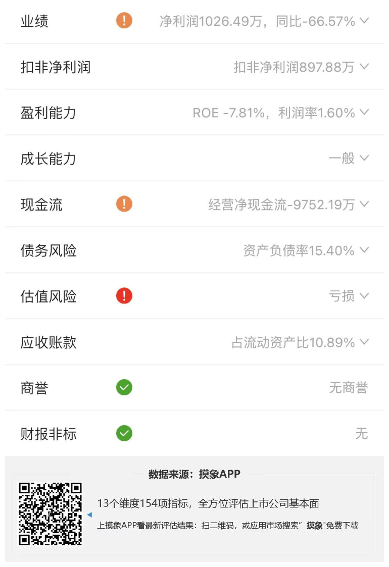 石基信息2023年一季报解读，净利润1026.49万元，同比下降66.57% 快讯 第2张