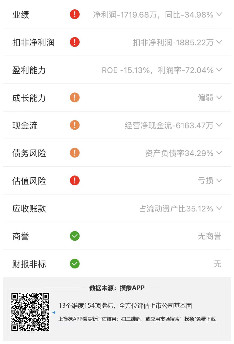 罗普特2023年一季报解读，净利润亏损1719.68万元 快讯 第2张