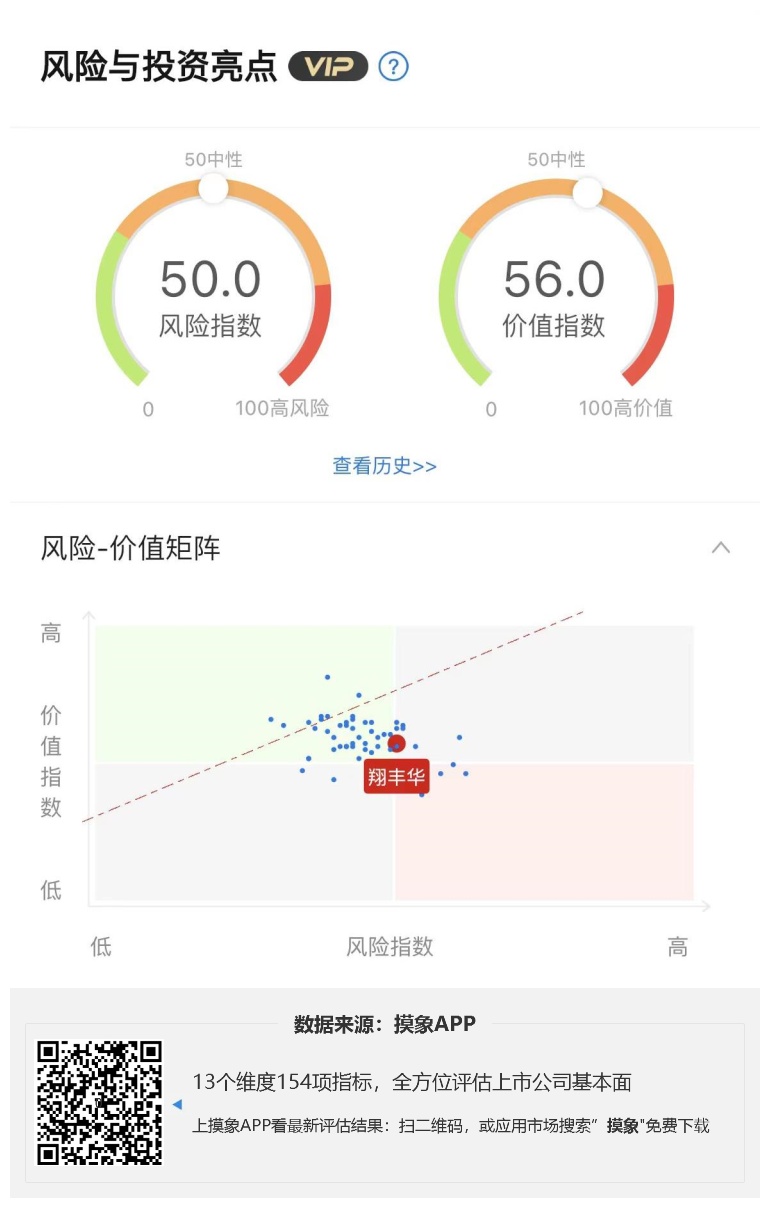 翔丰华2023年一季报解读，净利润5481.16万元，同比增长49.43% 快讯 第1张