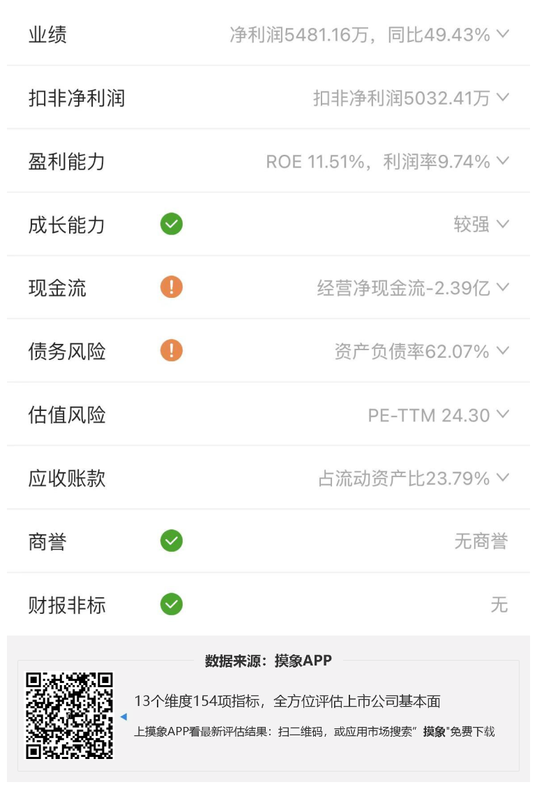 翔丰华2023年一季报解读，净利润5481.16万元，同比增长49.43% 快讯 第2张