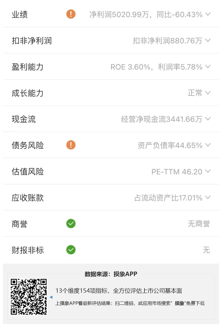 诺德股份2023年一季报解读，净利润5020.99万元，同比下降60.43% 快讯 第2张