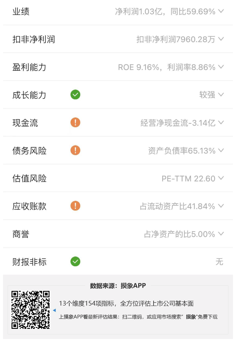 赢合科技2023年一季报解读，净利润1.03亿元，同比增长59.69% 快讯 第2张