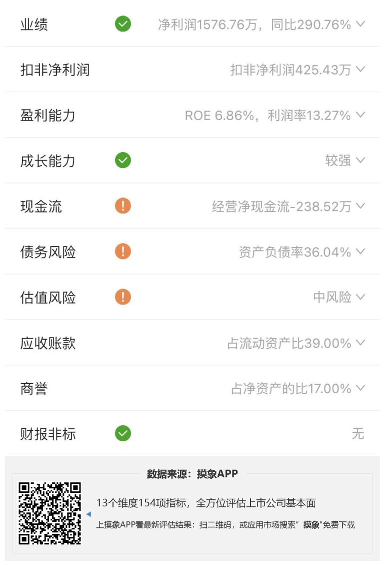 通合科技2023年一季报解读，净利润1576.76万元，同比扭亏 快讯 第2张