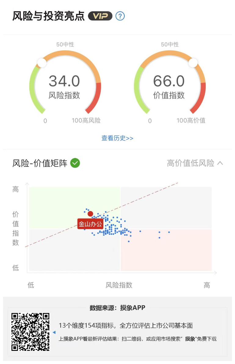 金山办公2023年一季报解读，净利润2.67亿元，同比增长6.58% 快讯 第1张