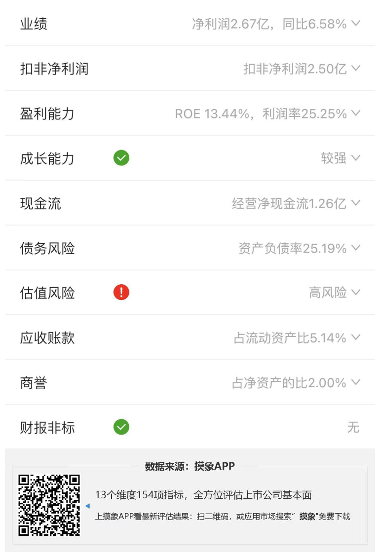 金山办公2023年一季报解读，净利润2.67亿元，同比增长6.58% 快讯 第2张