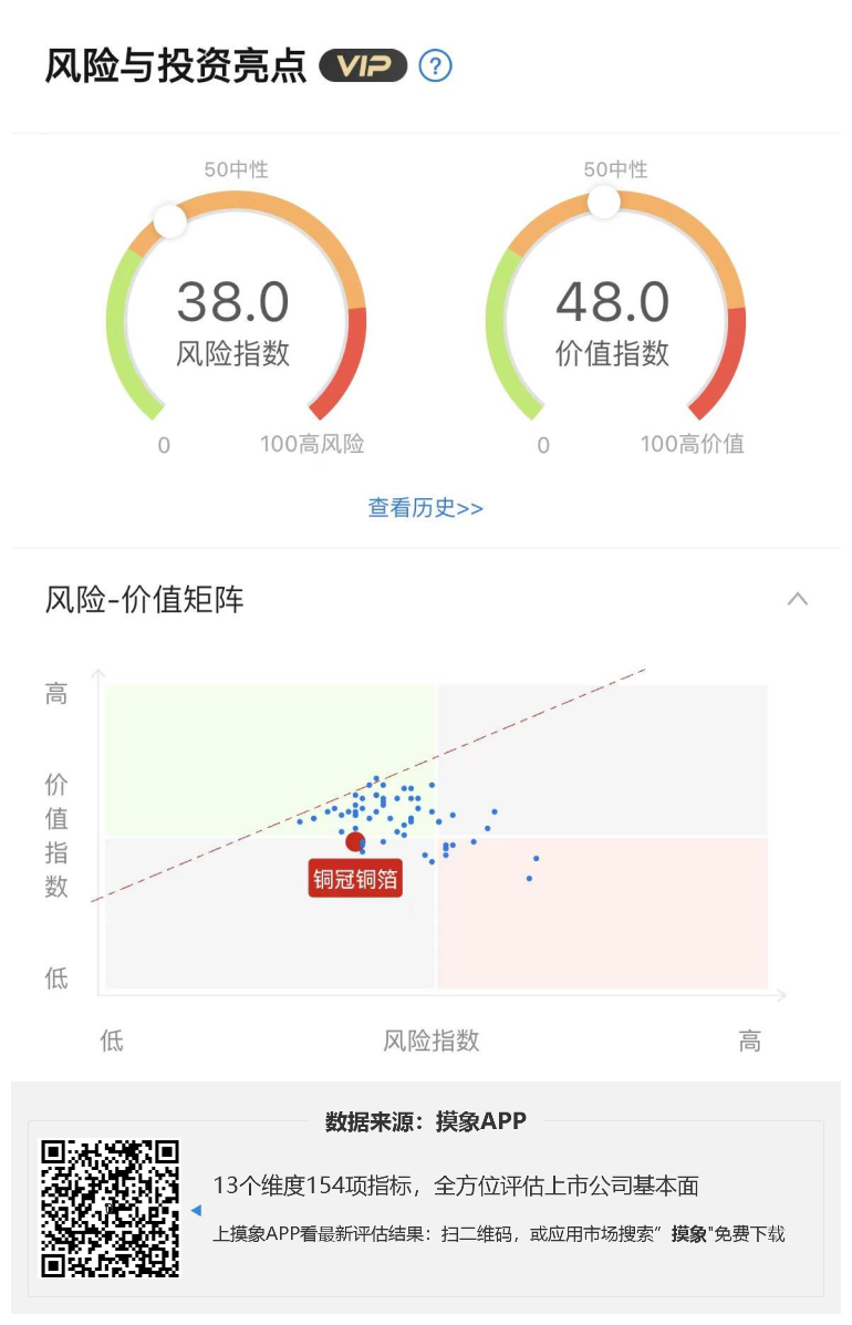 铜冠铜箔2023年一季报解读，净利润316.23万元，同比增长51.21% 快讯 第1张