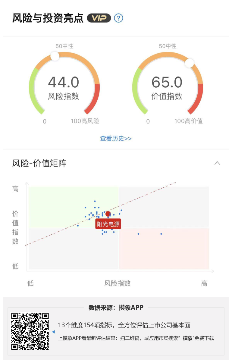 阳光电源2023年一季报解读，净利润15.08亿元，同比增长266.90% 快讯 第1张