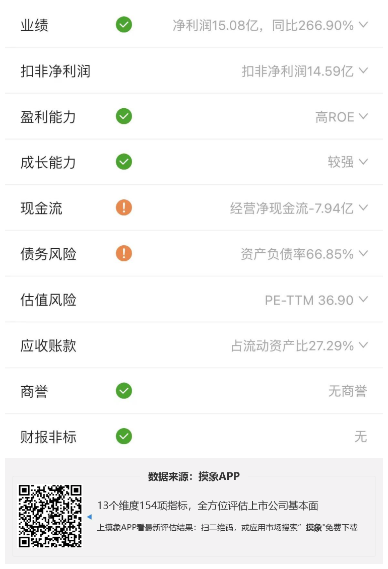 阳光电源2023年一季报解读，净利润15.08亿元，同比增长266.90% 快讯 第2张