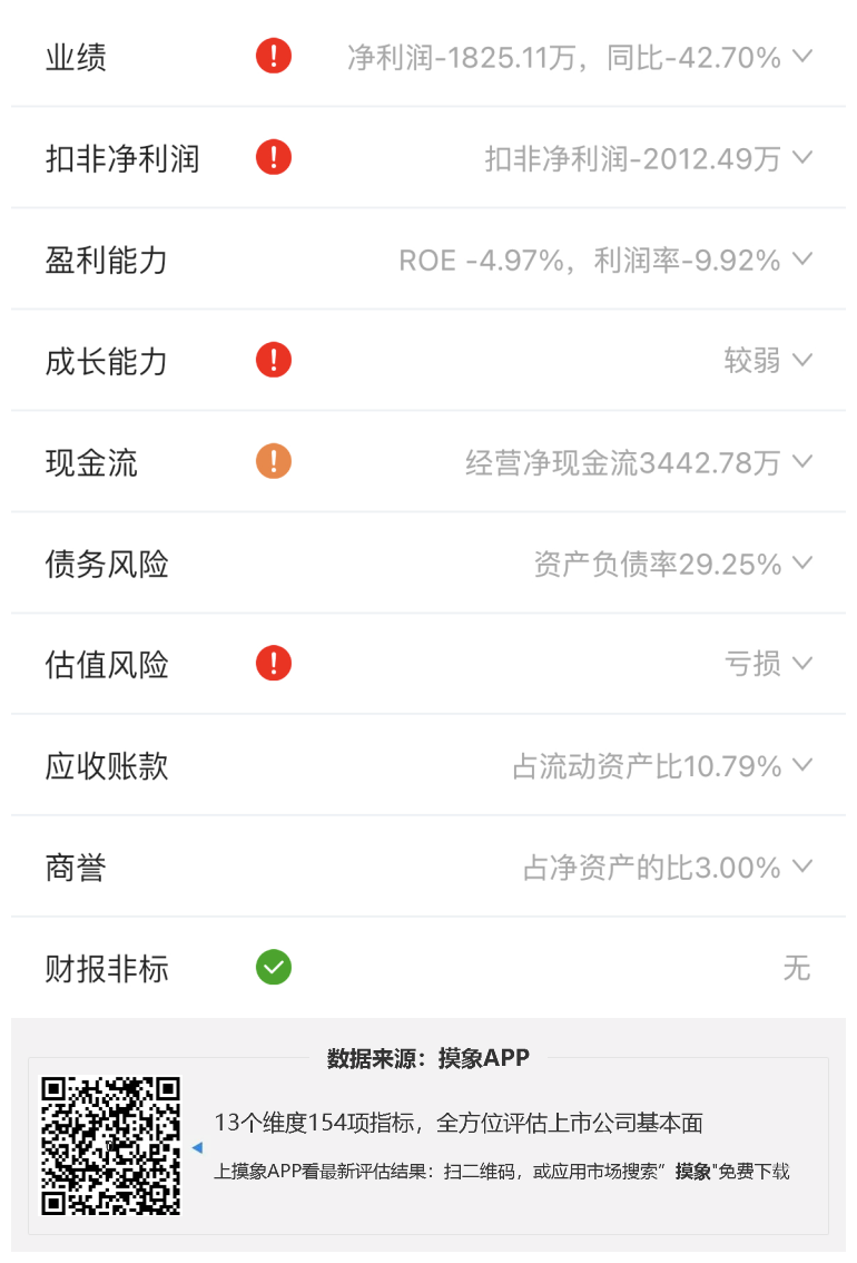 鸿博股份2023年一季报解读，净利亏损1825.11万元  综合 第2张