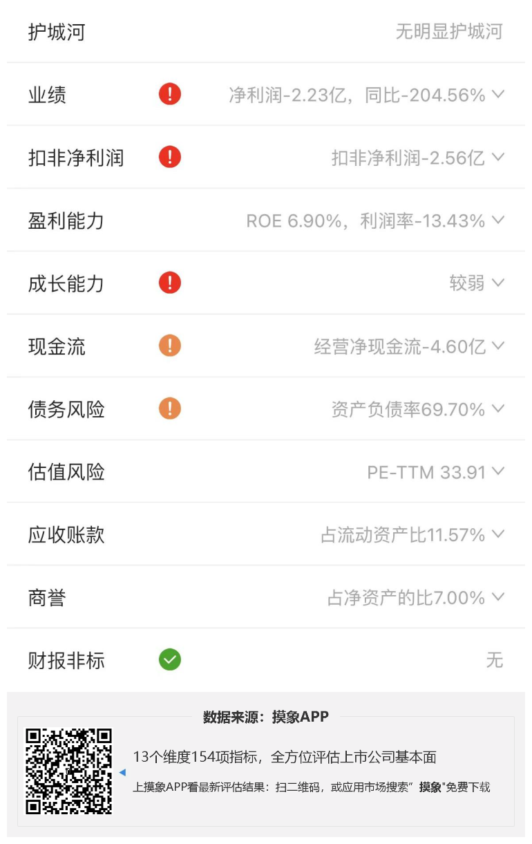 龙蟠科技2023年一季报解读，净利润亏损2.23亿元 快讯 第2张