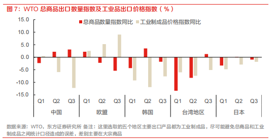 2023 年出口价格为何低迷？ 产业 第2张