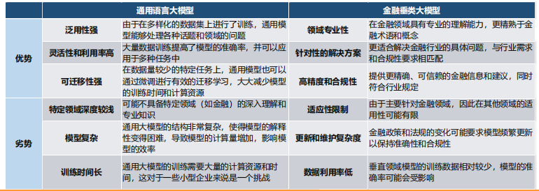 ”通用大模型+金融“与”金融垂类大模型“，哪个更强？ 行业研究 第1张