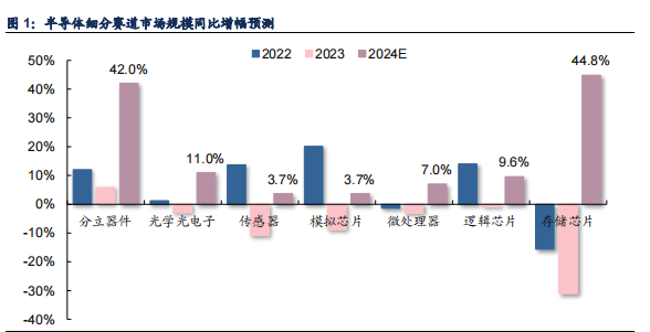 2024 年存储市场复苏，HBM/DDR5/CXL 增添动能，市场规模预计增长 45% 行业研究 第1张