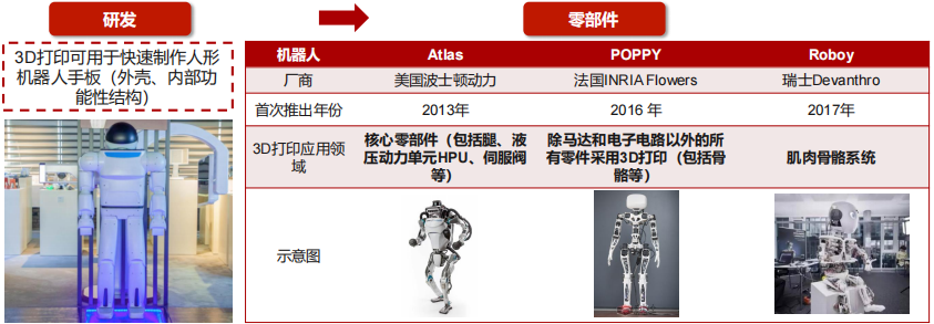 3D打印助力级人形机器人快速发展，打开千亿市场空间 行业研究 第4张