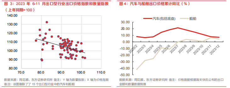 2023 年出口价格为何低迷？ 产业 第1张