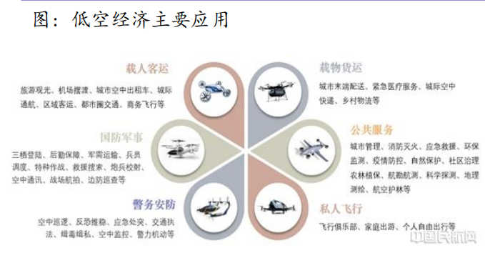 低空经济以eVTOL为载体，未来应用广泛 产业 第2张