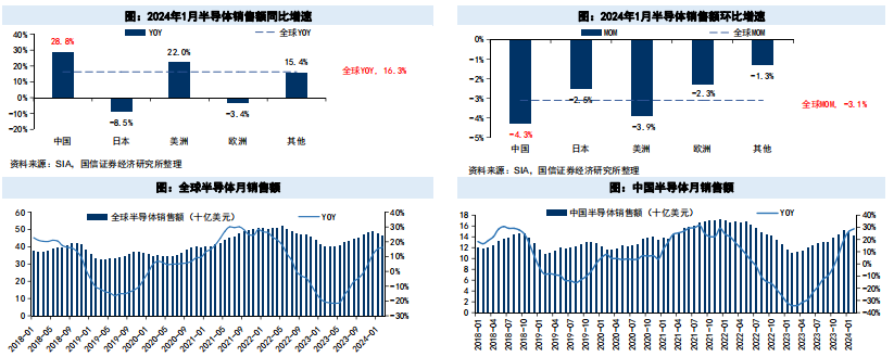 2024年2月，全球半导体销售额同比增长16.3% 上市公司 第1张