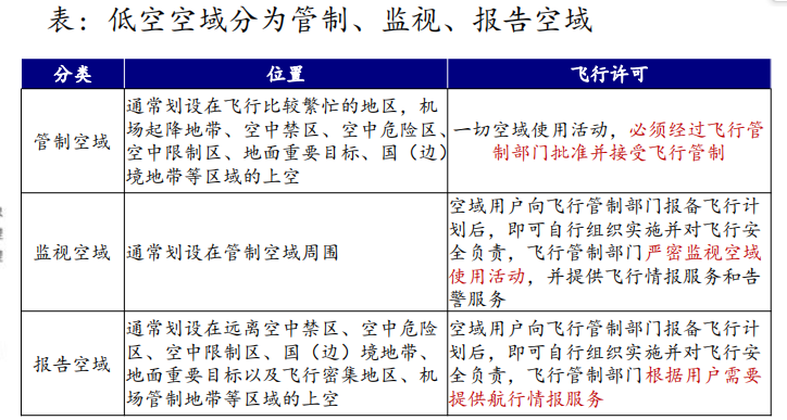 低空经济以eVTOL为载体，未来应用广泛 产业 第1张