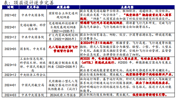 低空经济以eVTOL为载体，未来应用广泛 产业 第3张