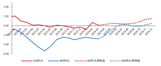 3 月通胀数据：CPI 和 PPI 回踩，CPI 低于预期 宏观 第1张